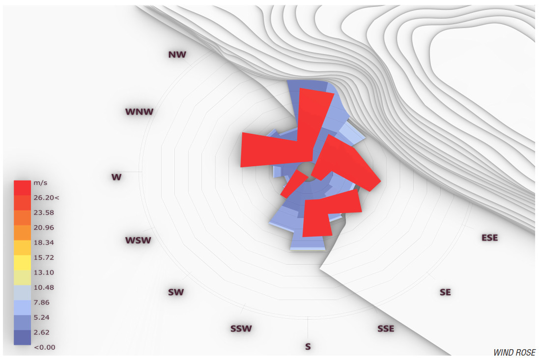 Bridging - Wind Analysis