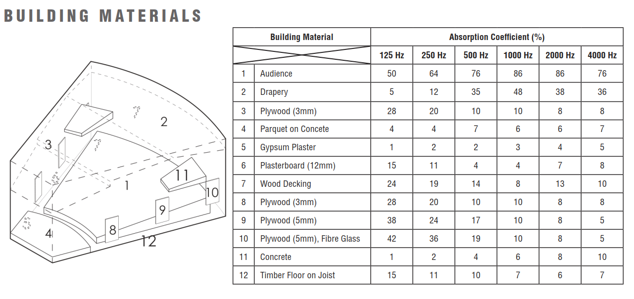 Optimal Concert Hall - Iteration 3 (Building Materials)